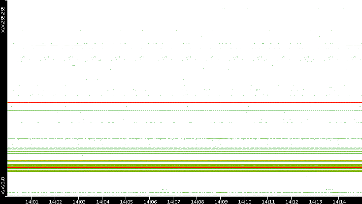 Src. IP vs. Time