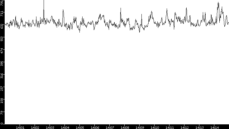 Average Packet Size vs. Time