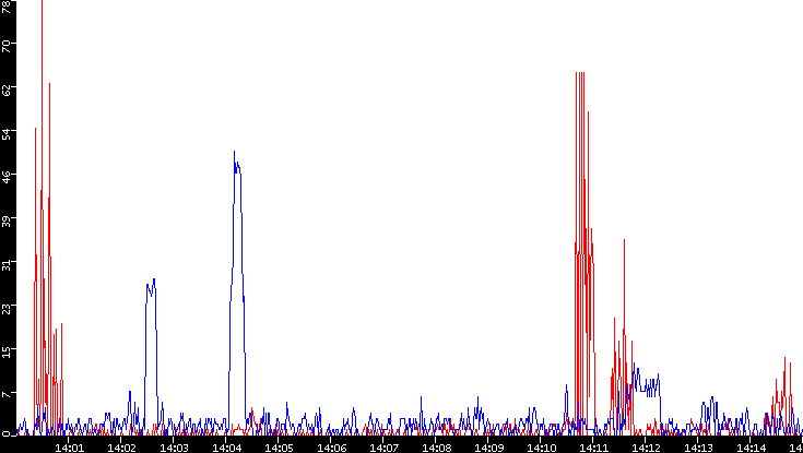 Nb. of Packets vs. Time