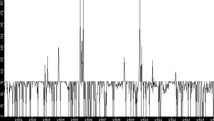 Average Packet Size vs. Time