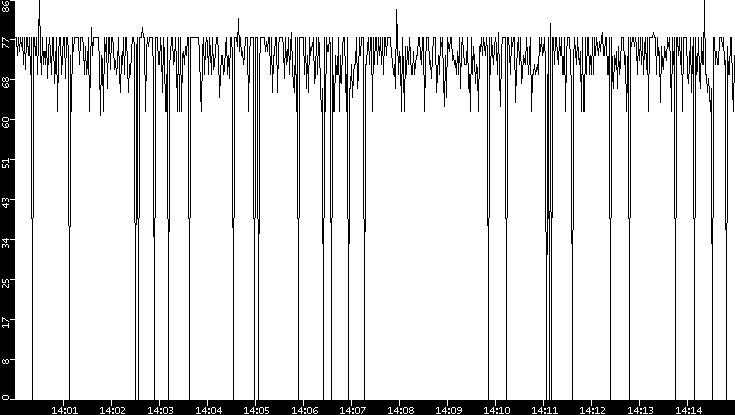 Average Packet Size vs. Time