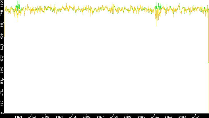 Entropy of Port vs. Time