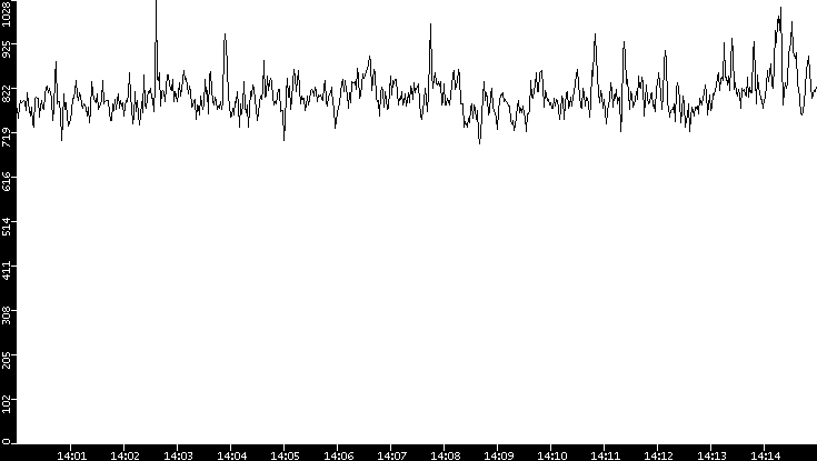 Average Packet Size vs. Time