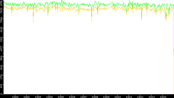 Entropy of Port vs. Time