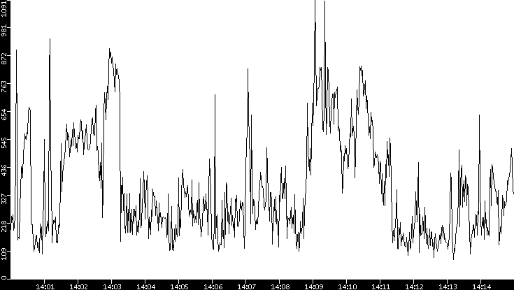 Average Packet Size vs. Time