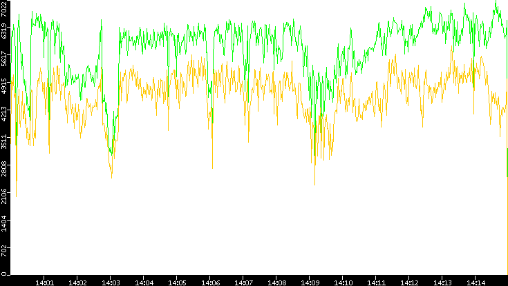 Entropy of Port vs. Time