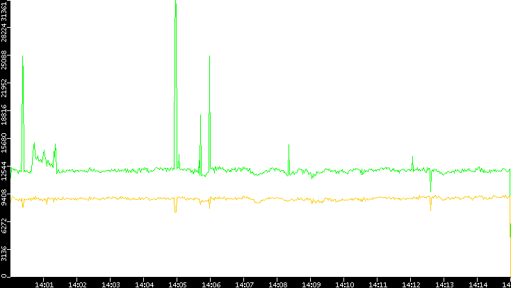 Entropy of Port vs. Time