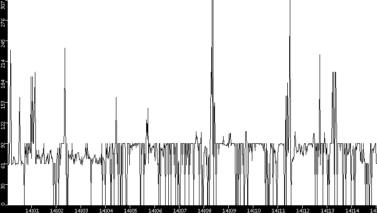 Average Packet Size vs. Time