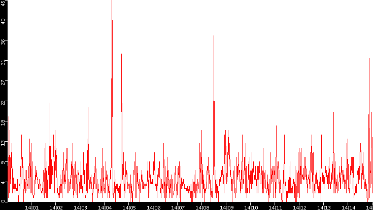 Nb. of Packets vs. Time