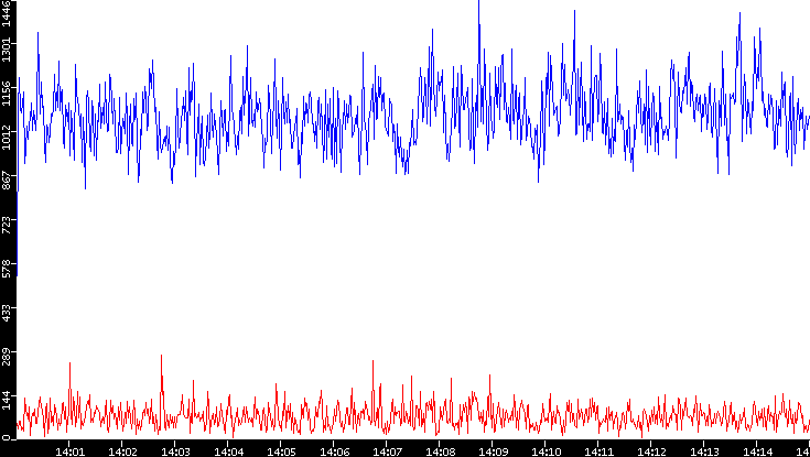 Nb. of Packets vs. Time