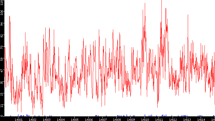 Nb. of Packets vs. Time