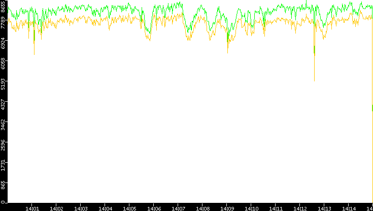 Entropy of Port vs. Time