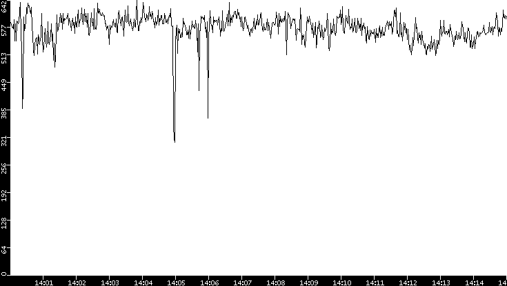 Average Packet Size vs. Time