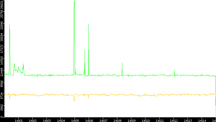 Entropy of Port vs. Time