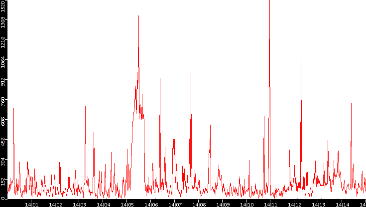 Nb. of Packets vs. Time