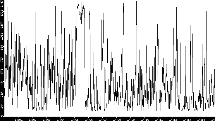 Average Packet Size vs. Time