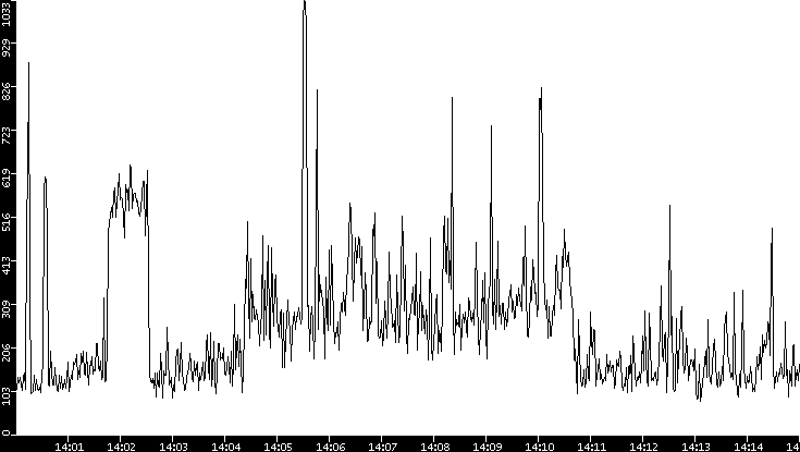 Average Packet Size vs. Time
