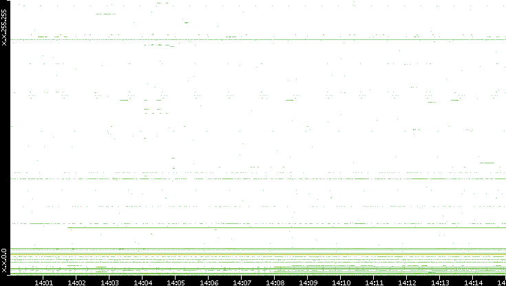 Dest. IP vs. Time