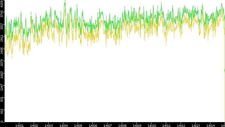 Entropy of Port vs. Time