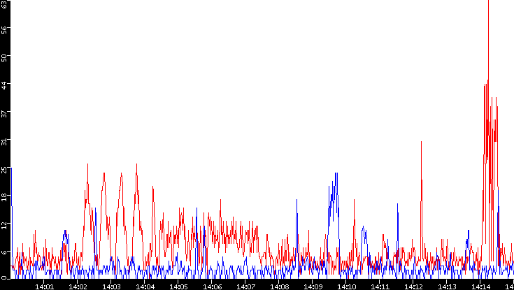 Nb. of Packets vs. Time