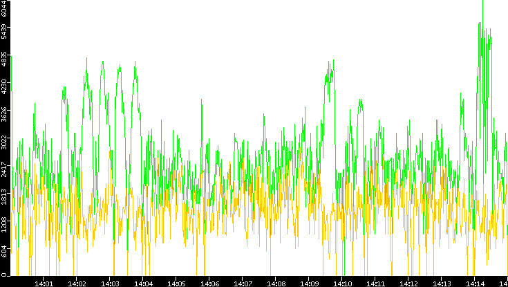 Entropy of Port vs. Time