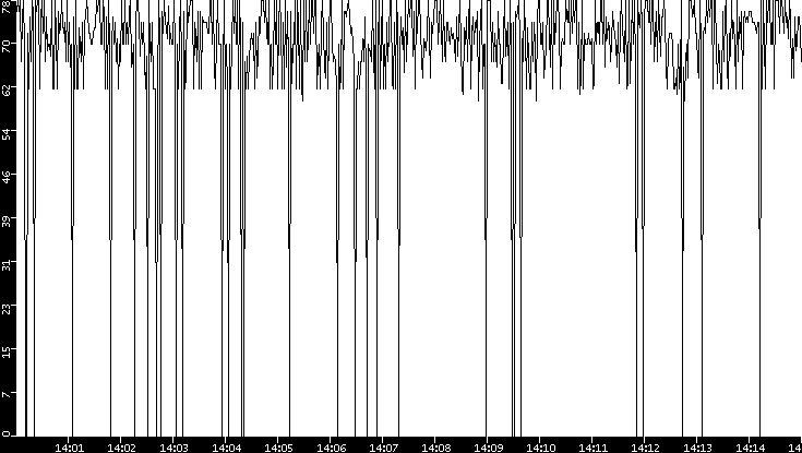 Average Packet Size vs. Time