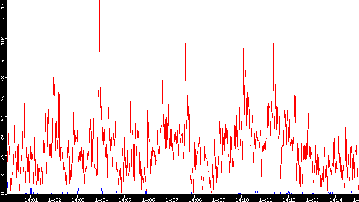 Nb. of Packets vs. Time