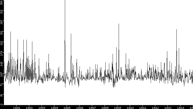 Average Packet Size vs. Time