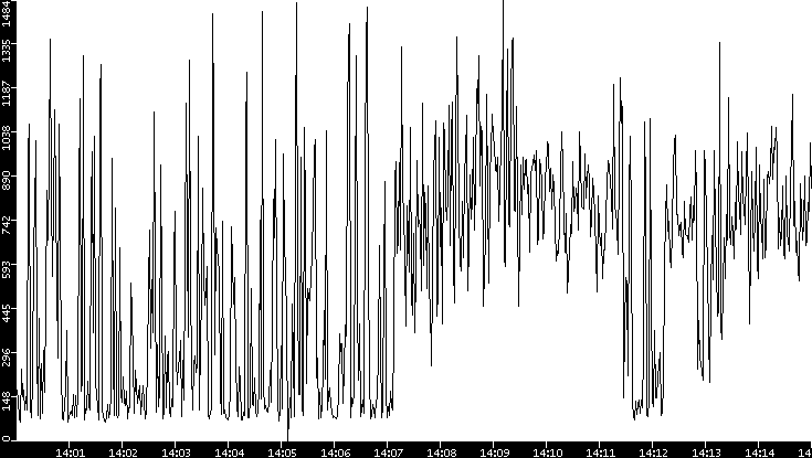Average Packet Size vs. Time