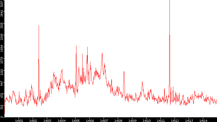 Nb. of Packets vs. Time