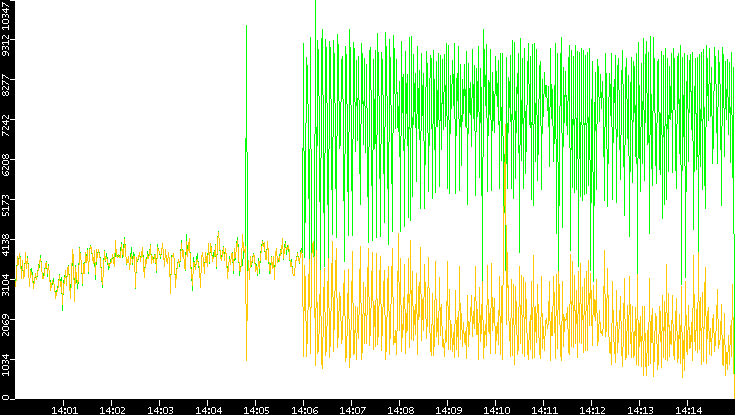 Entropy of Port vs. Time