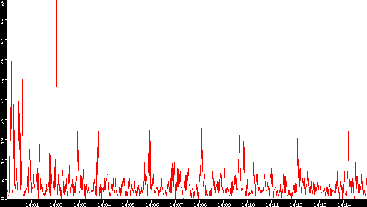 Nb. of Packets vs. Time