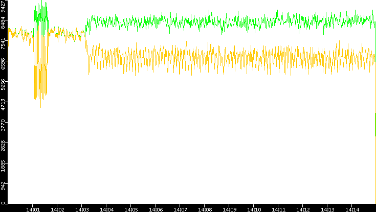Entropy of Port vs. Time