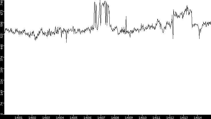 Average Packet Size vs. Time