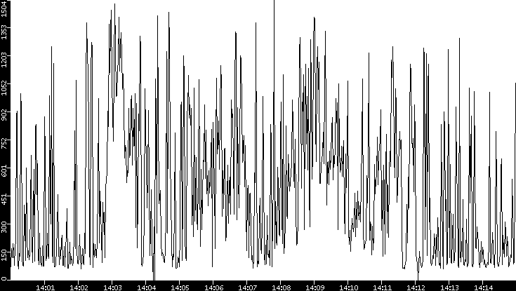 Average Packet Size vs. Time