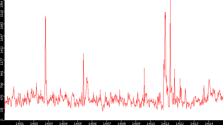 Nb. of Packets vs. Time