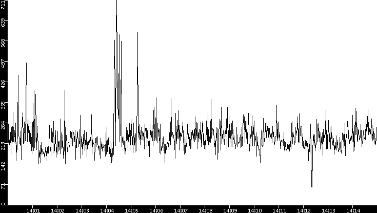 Average Packet Size vs. Time