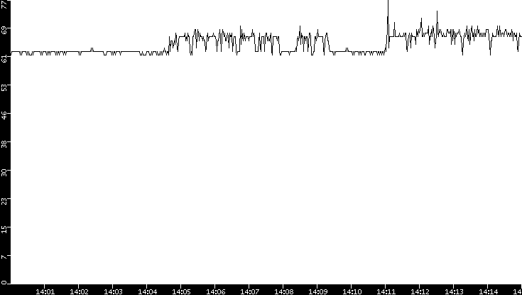 Average Packet Size vs. Time