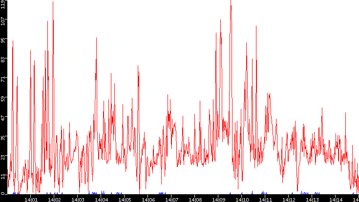 Nb. of Packets vs. Time