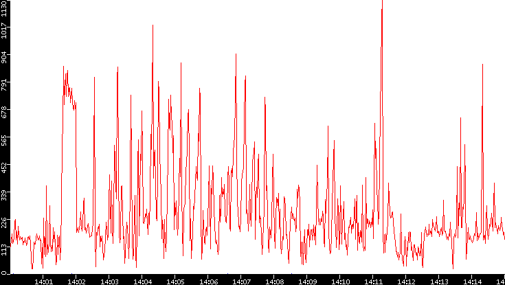 Nb. of Packets vs. Time