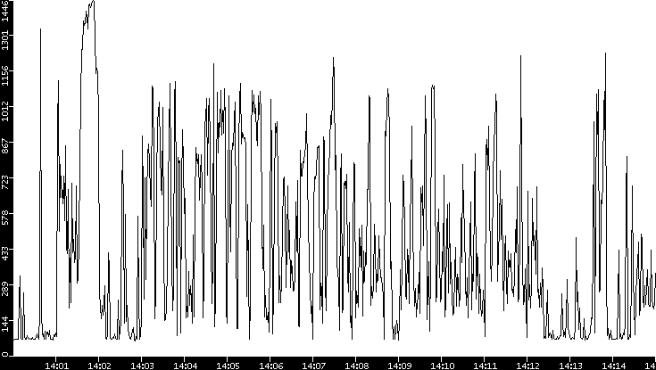 Average Packet Size vs. Time