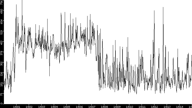 Average Packet Size vs. Time