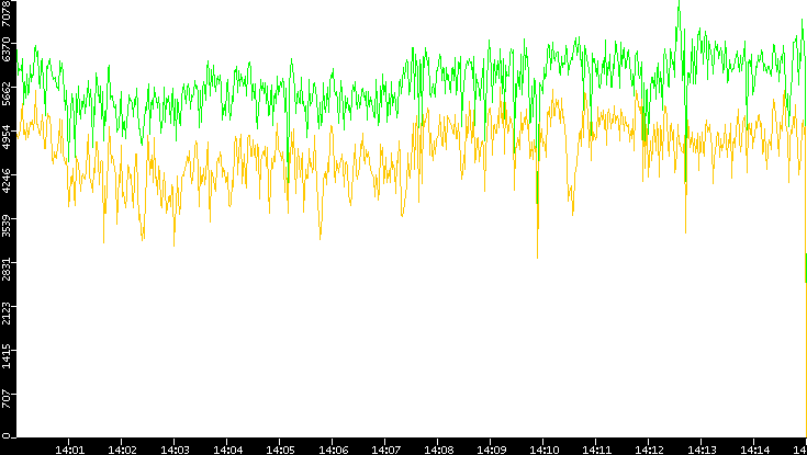 Entropy of Port vs. Time