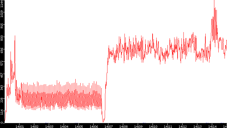 Nb. of Packets vs. Time