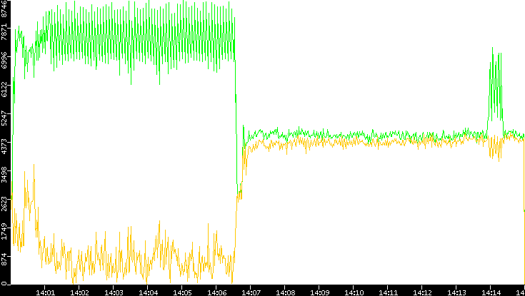 Entropy of Port vs. Time