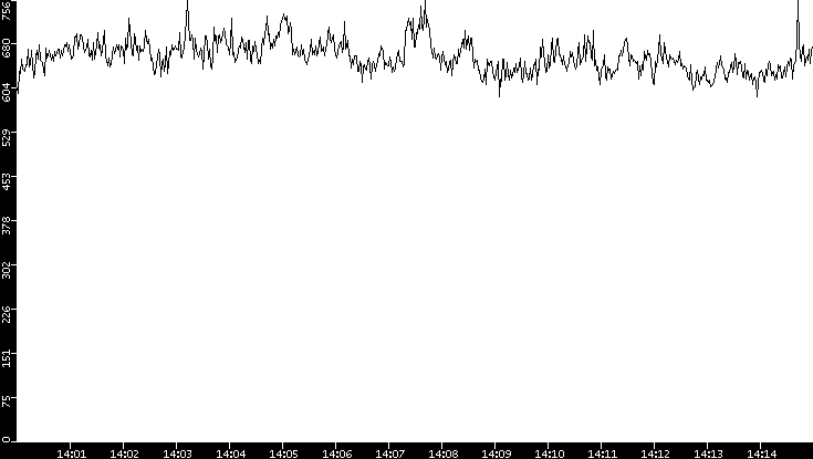 Average Packet Size vs. Time