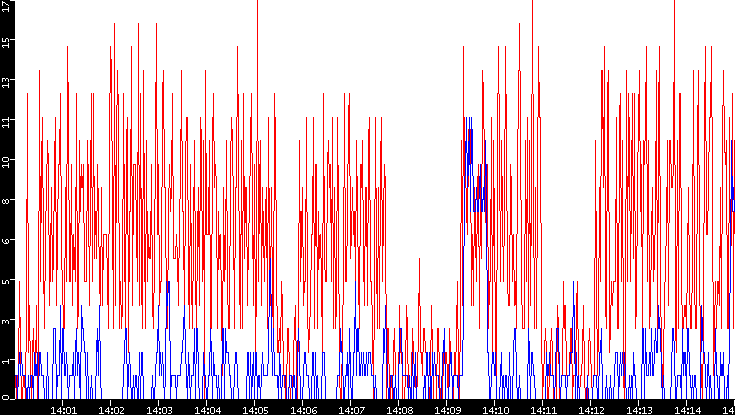 Nb. of Packets vs. Time