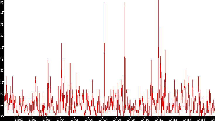 Nb. of Packets vs. Time