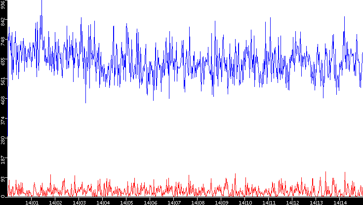 Nb. of Packets vs. Time