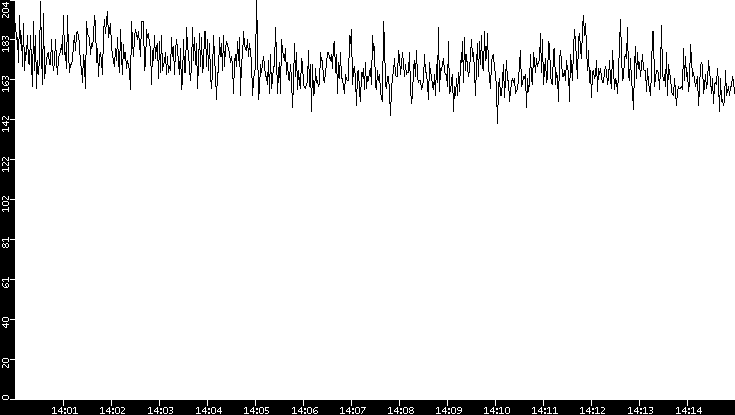 Average Packet Size vs. Time